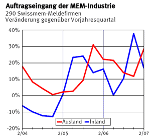 Auftragseingang_August_07.gif