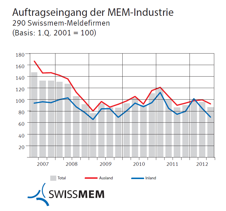 Auftragseingang_Q3-12.png
