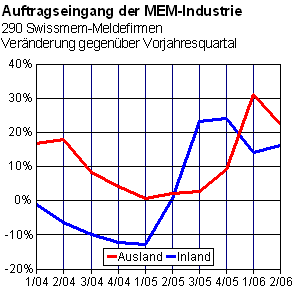 Auftragseingang__August_2006.gif