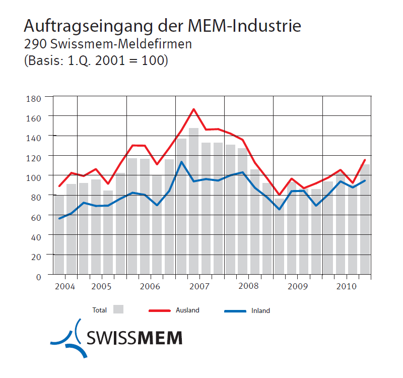 Pressegrafik_Auftragseingang_Swissmem.png